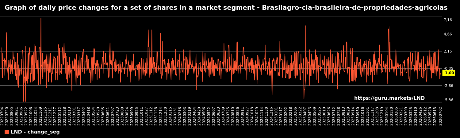 Graph of daily price changes for a set of shares in a market segment - Brasilagro-cia-brasileira-de-propriedades-agricolas